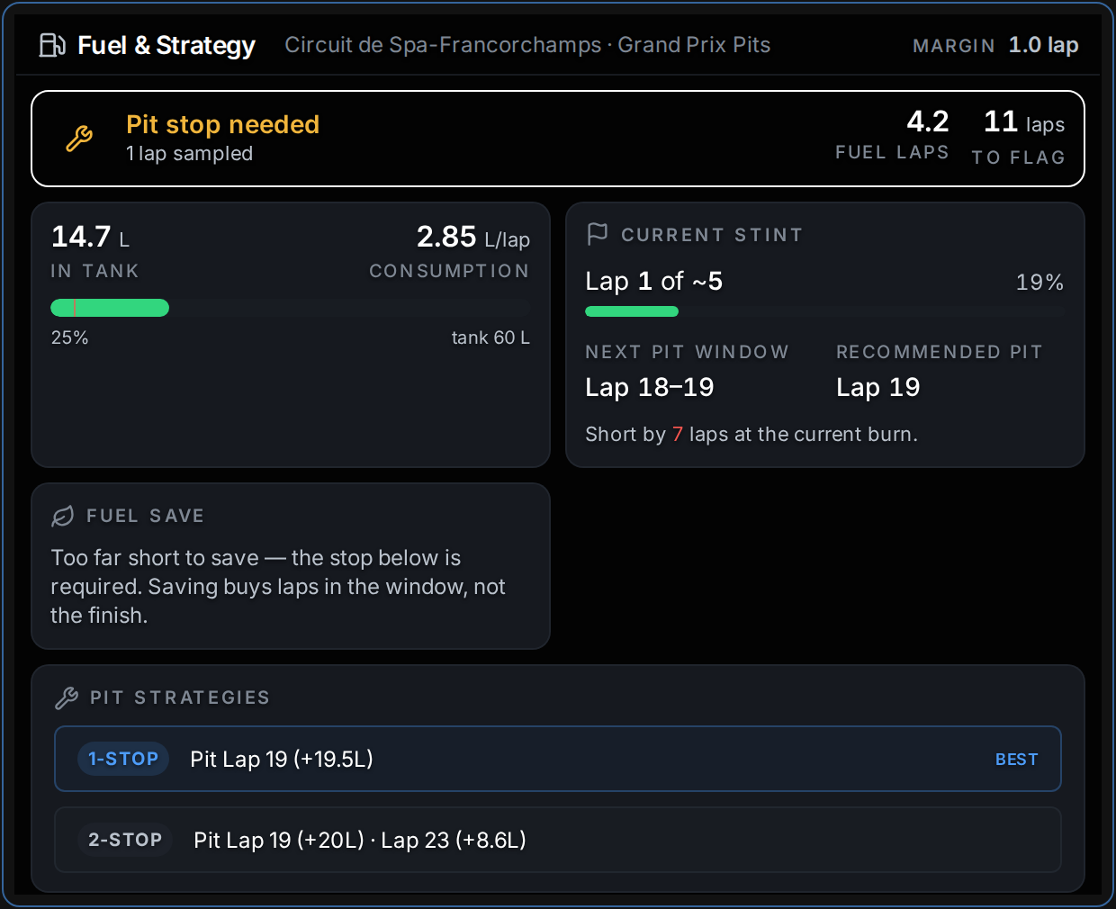 The fuel and strategy overlay, headed 'margin 1.0 lap': a 'Pit
                   stop needed' banner reading 4.2 fuel laps against 11 laps to the
                   flag, 14.7 litres in tank, 2.85 litres per lap consumption, a
                   next pit window of laps 18 to 19, a recommended pit on lap 19, a
                   note reading 'short by 7 laps at the current burn', and two
                   candidate plans — a one-stop on lap 19 and a two-stop.