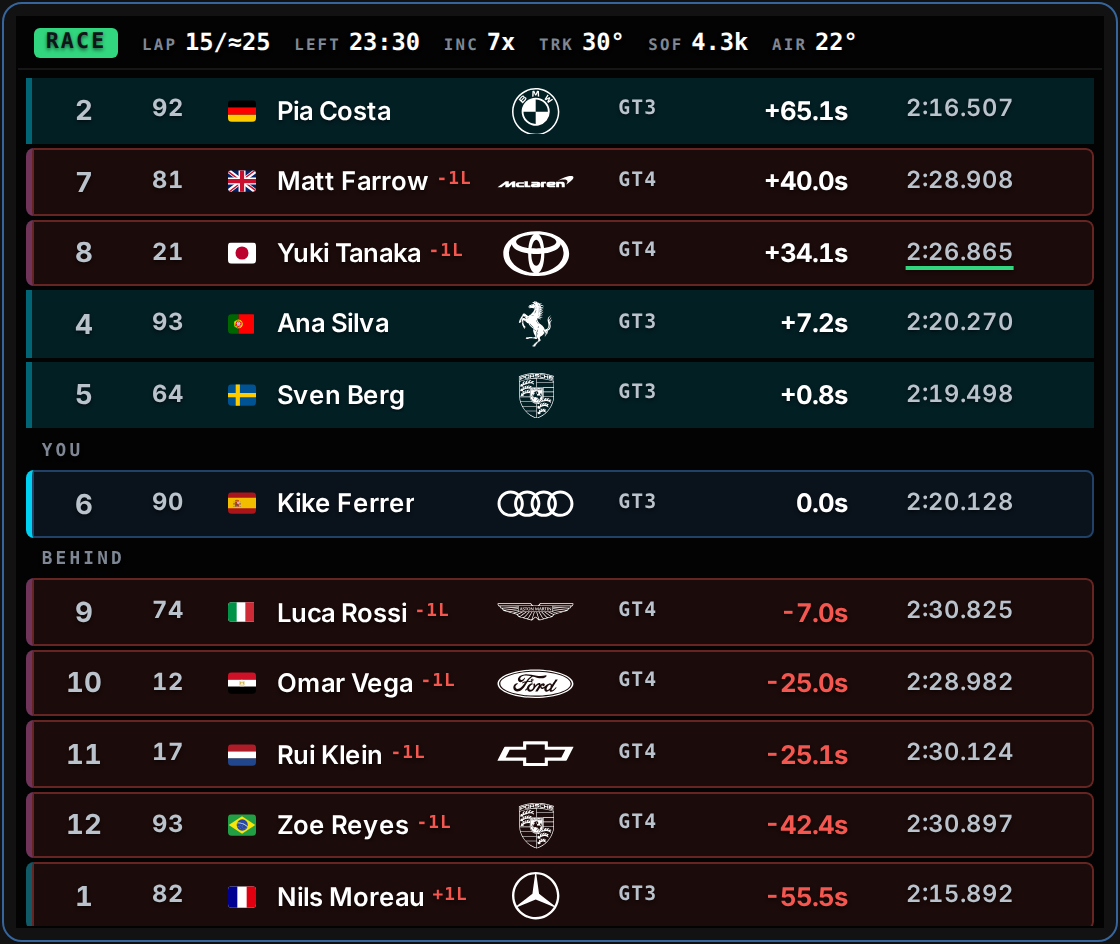 The relative overlay: cars ahead and behind the player sorted by
                   on-track time. Rows above the player show positive gaps in white,
                   rows below show negative gaps in red, with the player's own row
                   highlighted between a 'you' and a 'behind' divider.