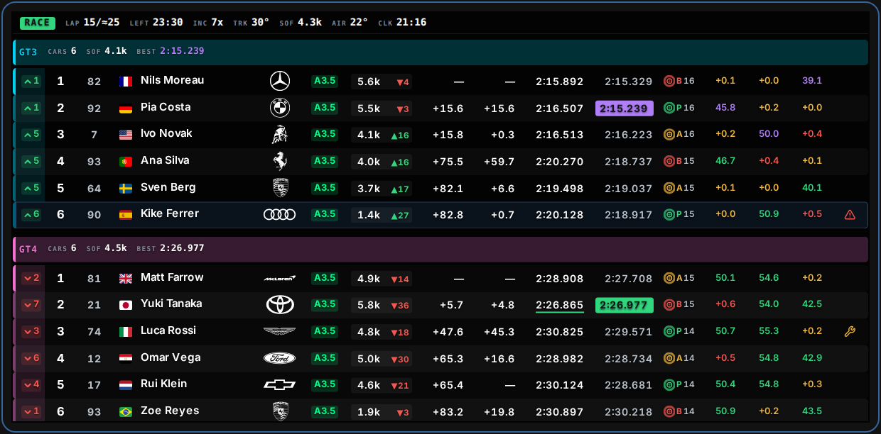 The standings overlay in a narrow window, drawn small enough that
                   every column still fits: a session strip reading lap, time left,
                   incidents, track and air temperature, strength of field and the
                   clock, then a GT3 class band with car count, SoF and fastest lap
                   over six driver rows, and the full GT4 group below it — each row
                   carrying position change, position, car number, driver, car brand,
                   licence, iRating, gap, interval, last lap, best lap, tyre and three
                   sector columns.