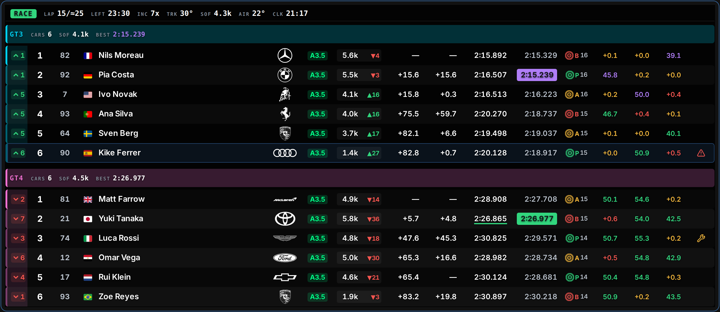 The standings overlay showing two class groups, GT3 and GT4. Each
                   group has a coloured band with car count, strength of field and
                   fastest lap, followed by rows carrying position change, position,
                   car number, driver, car brand, licence, iRating, gap, interval,
                   last lap, best lap, tyre and three sector columns.